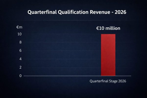 €10 million revenue, quarterfinal stage | 10 ملايين يورو، ربع النهائي